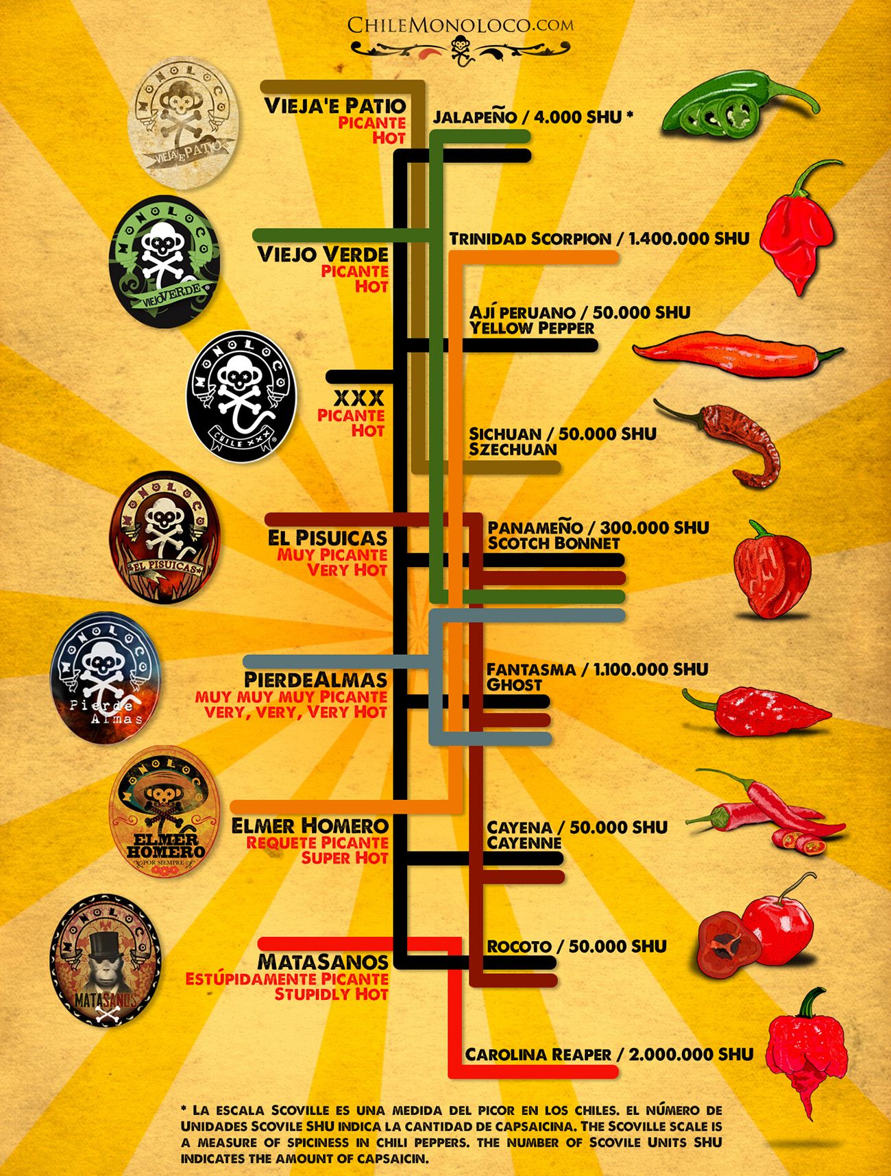 Chile Monoloco Info