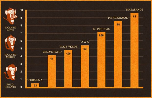 Rank of spiciness